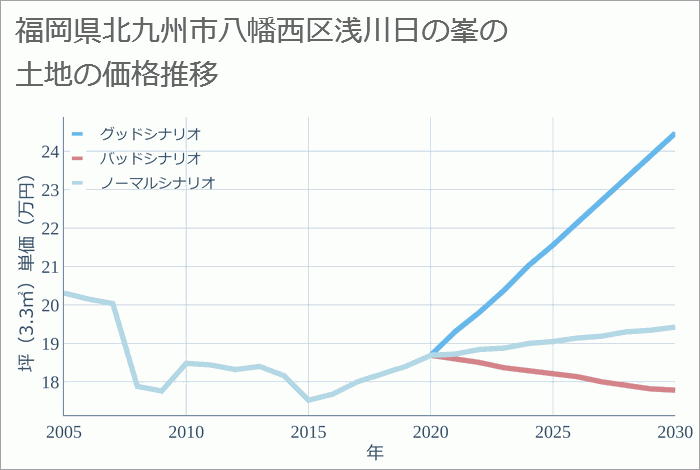 福岡県北九州市八幡西区浅川日の峯の土地価格推移