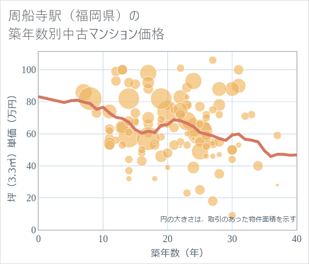 周船寺駅(福岡県)の築年数別の中古マンション坪単価