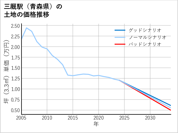 三厩駅（青森県）の土地価格推移