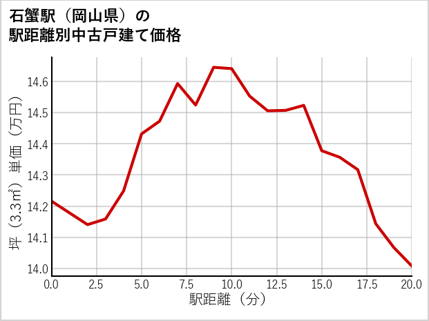 石蟹駅（岡山県）の徒歩距離別の中古戸建て坪単価
