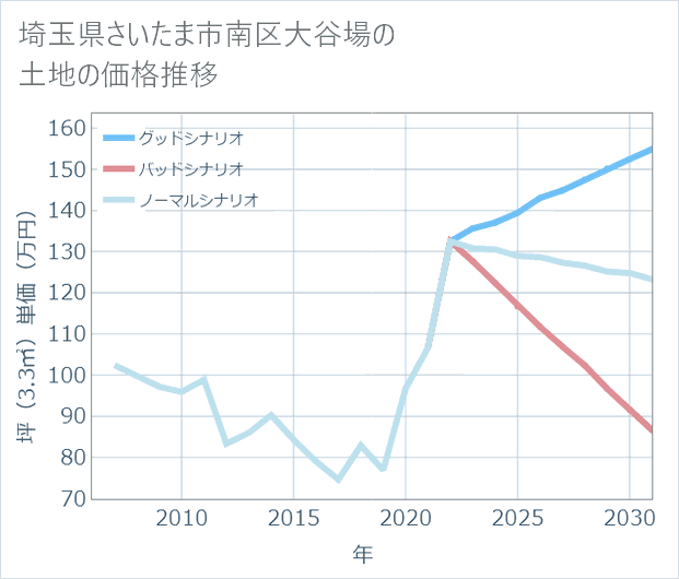 埼玉県さいたま市南区大谷場の土地価格推移