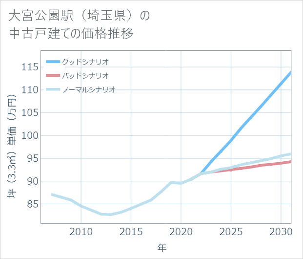 大宮公園駅(埼玉県)の中古戸建て価格推移