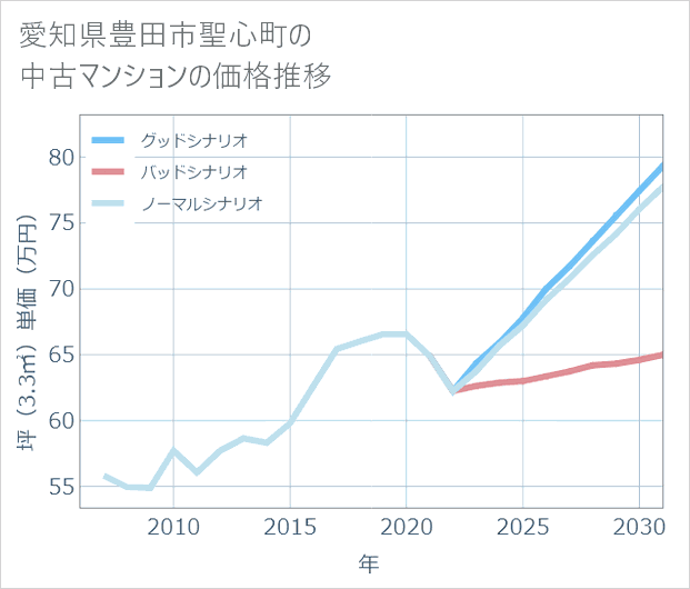 愛知県豊田市聖心町の中古マンション価格推移