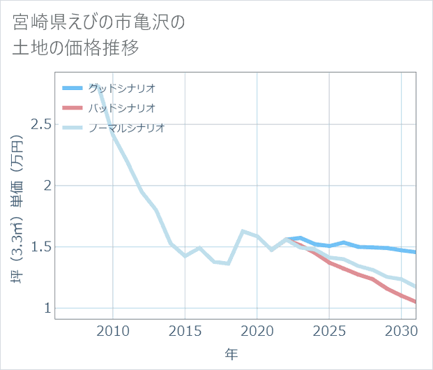 宮崎県えびの市亀沢の土地価格推移