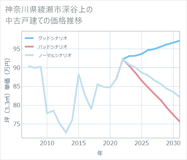 神奈川県綾瀬市深谷上の中古戸建て価格推移