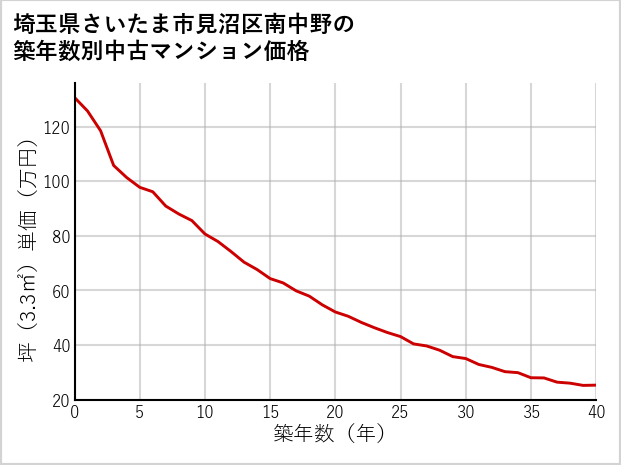 埼玉県さいたま市見沼区南中野の築年数別の中古マンション坪単価