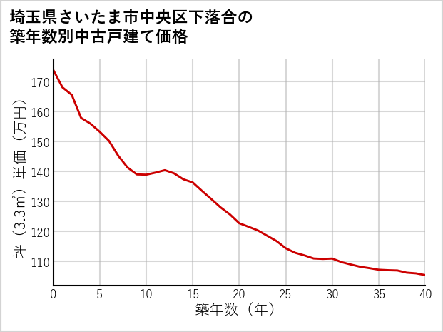 埼玉県さいたま市中央区下落合の築年数別の中古戸建て坪単価