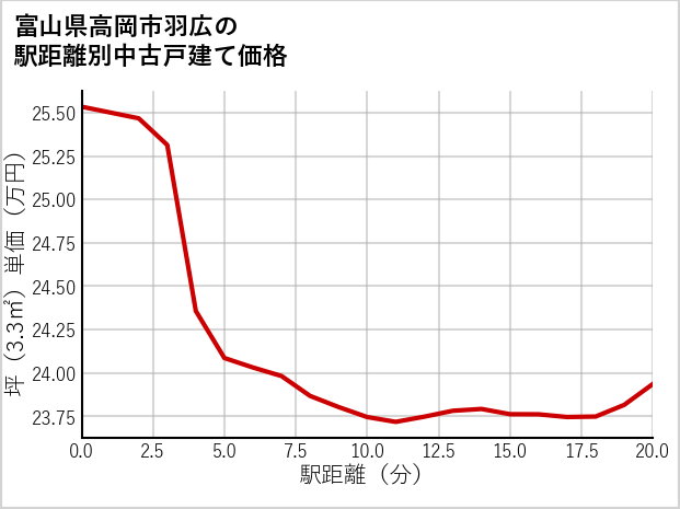 富山県高岡市羽広の徒歩距離別の中古戸建て坪単価