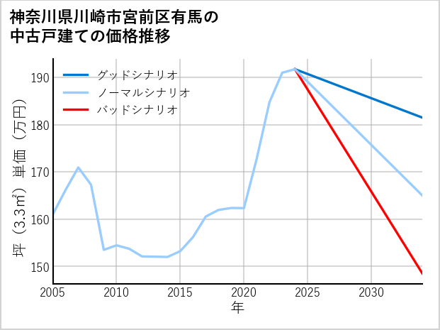 神奈川県川崎市宮前区有馬の中古戸建て価格推移