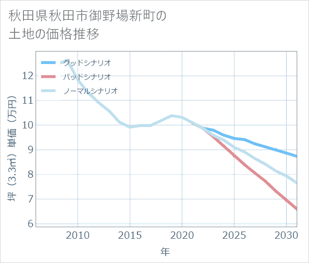 秋田県秋田市御野場新町の土地価格推移