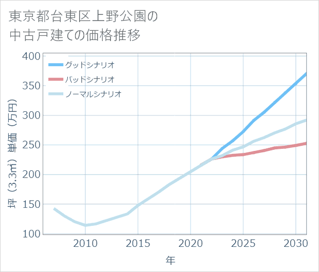 東京都台東区上野公園の中古戸建て価格推移