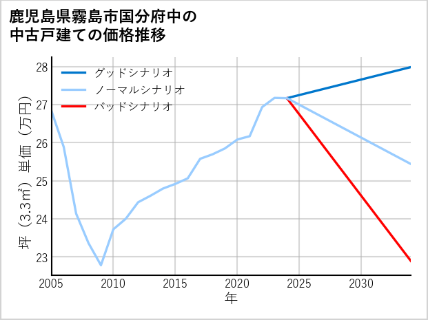 鹿児島県霧島市国分府中の中古戸建て価格推移