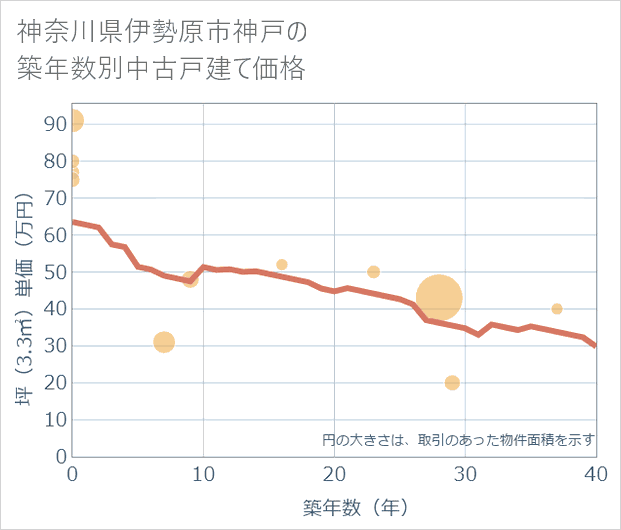 神奈川県伊勢原市神戸の築年数別の中古戸建て坪単価