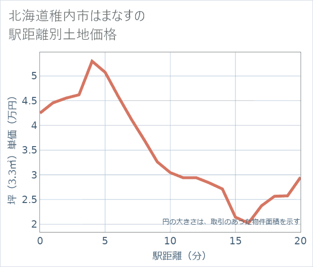 北海道稚内市はまなすの徒歩距離別の土地坪単価