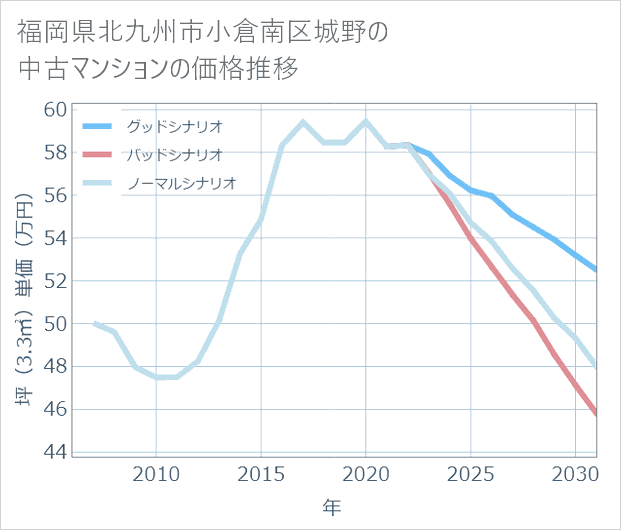 福岡県北九州市小倉南区城野の中古マンション価格推移