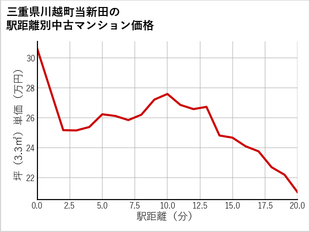 三重県川越町当新田の徒歩距離別の中古マンション坪単価