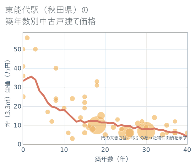 東能代駅(秋田県)の築年数別の中古戸建て坪単価