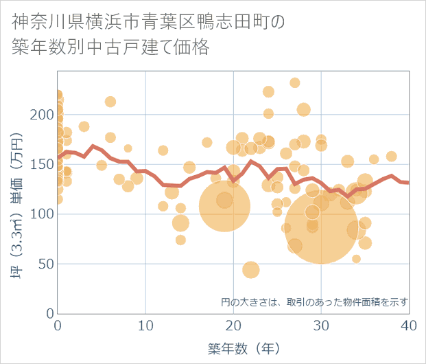 神奈川県横浜市青葉区鴨志田町の築年数別の中古戸建て坪単価