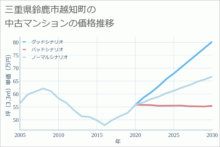 三重県鈴鹿市越知町の中古マンション価格推移