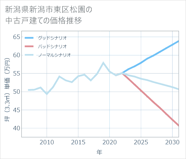 新潟県新潟市東区松園の中古戸建て価格推移