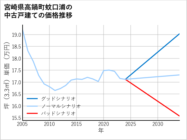 宮崎県高鍋町蚊口浦の中古戸建て価格推移