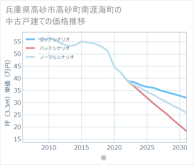 兵庫県高砂市高砂町南渡海町の中古戸建て価格推移