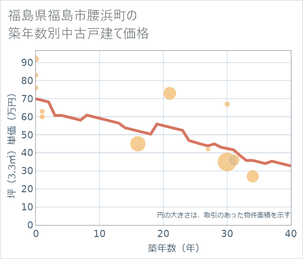 福島県福島市腰浜町の築年数別の中古戸建て坪単価