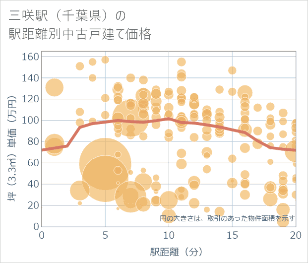 三咲駅(千葉県)の徒歩距離別の中古戸建て坪単価