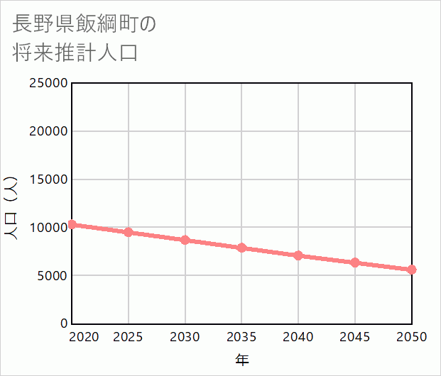 飯綱町の将来推計人口