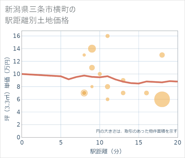 新潟県三条市横町の徒歩距離別の土地坪単価
