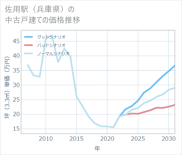 佐用駅(兵庫県)の中古戸建て価格推移