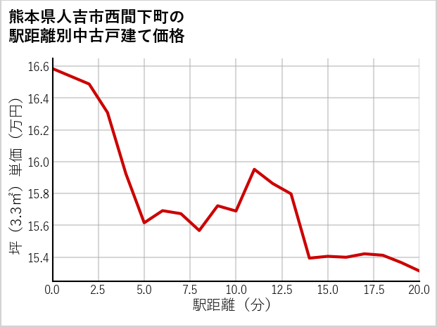 熊本県人吉市西間下町の徒歩距離別の中古戸建て坪単価