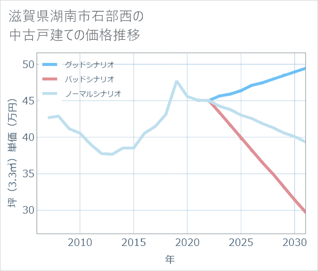 滋賀県湖南市石部西の中古戸建て価格推移