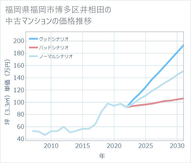 福岡県福岡市博多区井相田の中古マンション価格推移