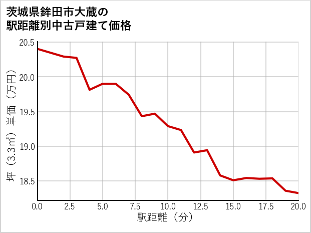 茨城県鉾田市大蔵の徒歩距離別の中古戸建て坪単価