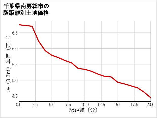 千葉県南房総市の徒歩距離別の土地坪単価