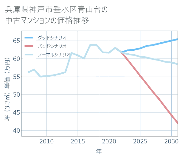 兵庫県神戸市垂水区青山台の中古マンション価格推移