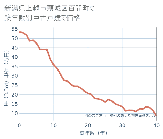 新潟県上越市頸城区百間町の築年数別の中古戸建て坪単価