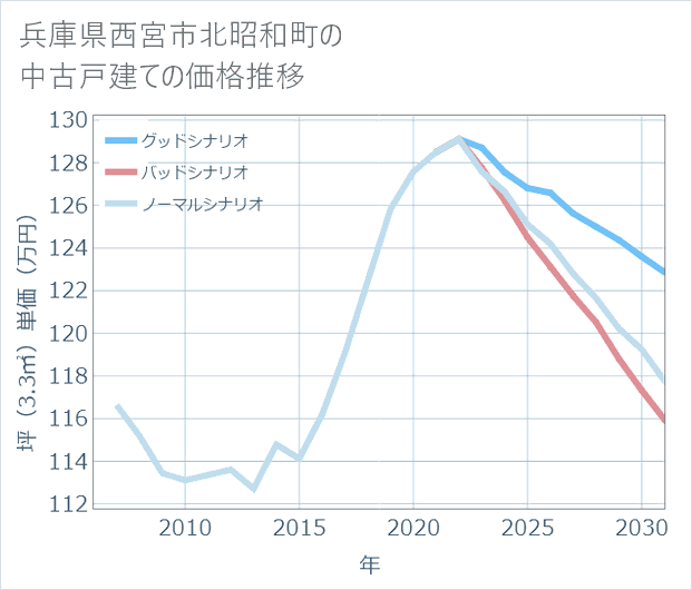 兵庫県西宮市北昭和町の中古戸建て価格推移