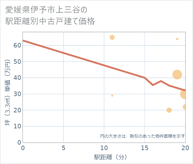 愛媛県伊予市上三谷の徒歩距離別の中古戸建て坪単価