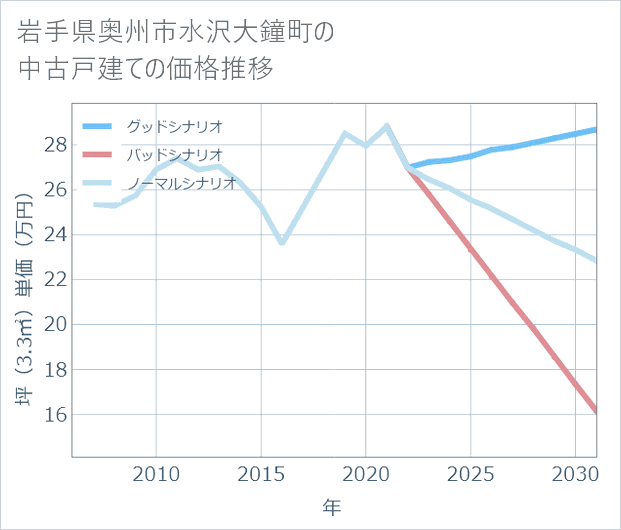 岩手県奥州市水沢大鐘町の中古戸建て価格推移