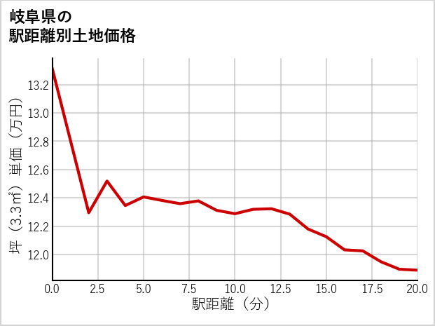 岐阜県の徒歩距離別の土地坪単価