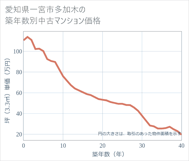 愛知県一宮市多加木の築年数別の中古マンション坪単価