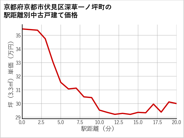 京都府京都市伏見区深草一ノ坪町の徒歩距離別の中古戸建て坪単価