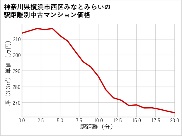 神奈川県横浜市西区みなとみらいの徒歩距離別の中古マンション坪単価