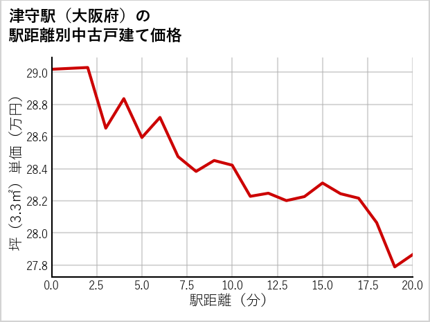 津守駅（大阪府）の徒歩距離別の中古戸建て坪単価