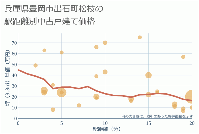 兵庫県豊岡市出石町松枝の徒歩距離別の中古戸建て坪単価