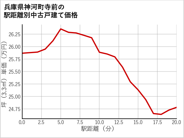兵庫県神河町寺前の徒歩距離別の中古戸建て坪単価