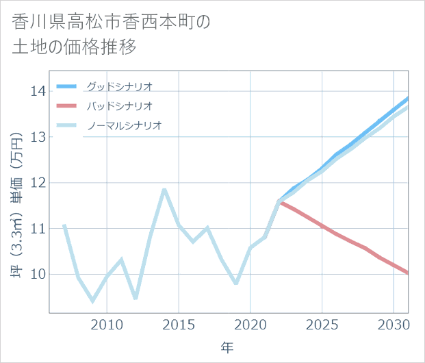 香川県高松市香西本町の土地価格推移