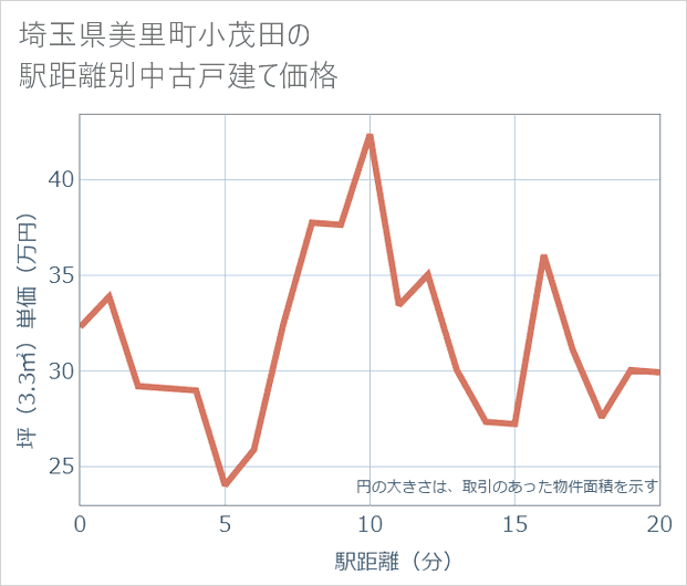 埼玉県美里町小茂田の徒歩距離別の中古戸建て坪単価